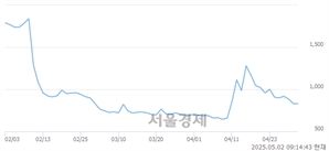 <코>오늘이엔엠, 상한가 진입.. +30.00% ↑