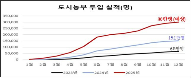 충북형 도시농부 실적 동향. 사진제공=충북도