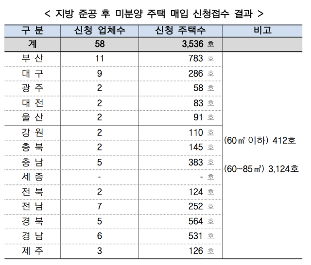 사진 제공=LH