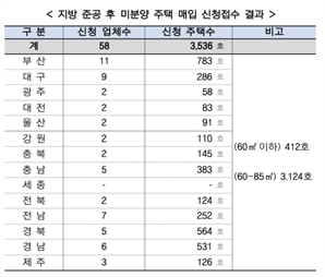 LH 지방 미분양 매입에 58개 업체가 3536가구 접수…부산이 최다[집슐랭]