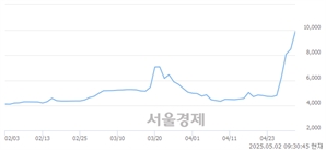 <유>태영건설우, 상한가 진입.. +29.92% ↑