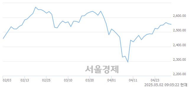 [개장 시황] 코스피 2556.52..  외국인과 기관의 '팔자' 기조에 하락 출발 (▼0.09, 0.00%)