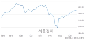 [개장 시황] 코스피 2556.52..  외국인과 기관의 '팔자' 기조에 하락 출발 (▼0.09, 0.00%)