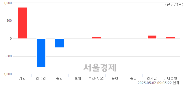 [개장 시황] 코스피 2556.52..  외국인과 기관의 '팔자' 기조에 하락 출발 (▼0.09, 0.00%)