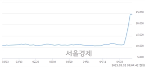 <유>일정실업, 상한가 진입.. +30.00% ↑