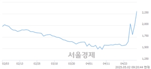 <코>아이즈비전, 상한가 진입.. +29.85% ↑