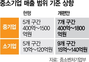 소기업기준 120억→140억 상향…소공연 "개편 환영