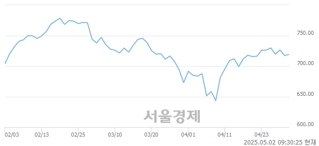 오전 9:30 현재 코스닥은 43:57으로 매수우위, 매도강세 업종은 통신업(3.22%↑)
