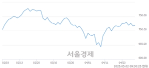 오전 9:30 현재 코스닥은 43:57으로 매수우위, 매도강세 업종은 통신업(3.22%↑)