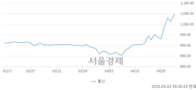 오전 9:30 현재 코스닥은 43:57으로 매수우위, 매도강세 업종은 통신업(3.22%↑)