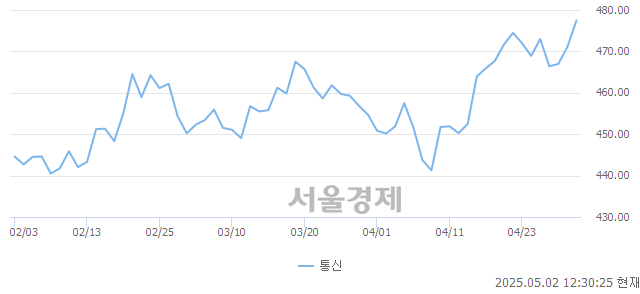 오후 12:30 현재 코스피는 47:53으로 매수우위, 매도강세 업종은 전기가스업(0.37%↓)