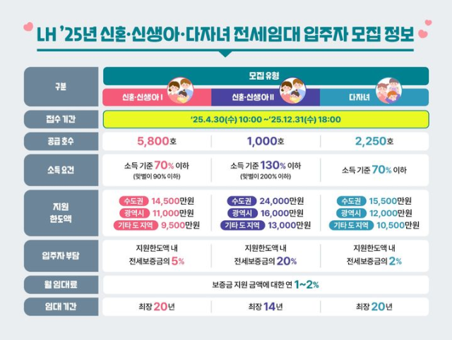 한국토지주택공사(LH)의 신혼 신생아 다자녀 전세임대 입주자 모집 인포그래픽. 사진 제공=LH