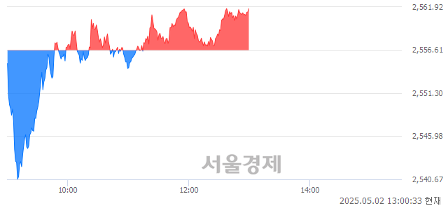 오후 1:00 현재 코스피는 48:52으로 매수우위, 매도강세 업종은 전기가스업(0.40%↓)