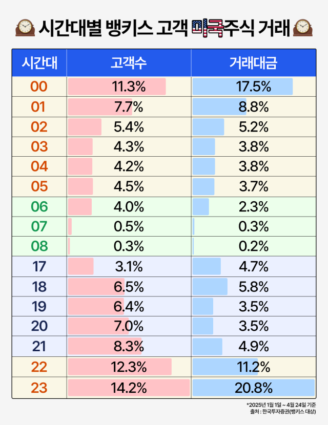 서학개미 10명 중 7명은 ‘올빼미족’…"안정적인 정규장 선호"