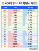 서학개미 10명 중 7명은 ‘올빼미족’…"안정적인 정규장 선호"