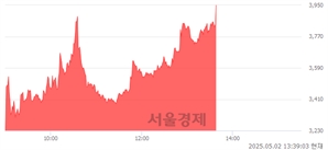 <코>포메탈, 상한가 진입.. +29.93% ↑