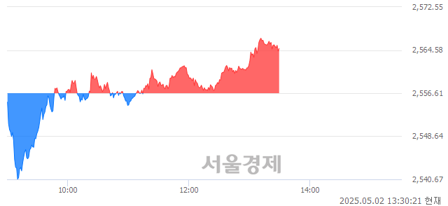 오후 1:30 현재 코스피는 47:53으로 매수우위, 매도강세 업종은 전기가스업(0.05%↑)