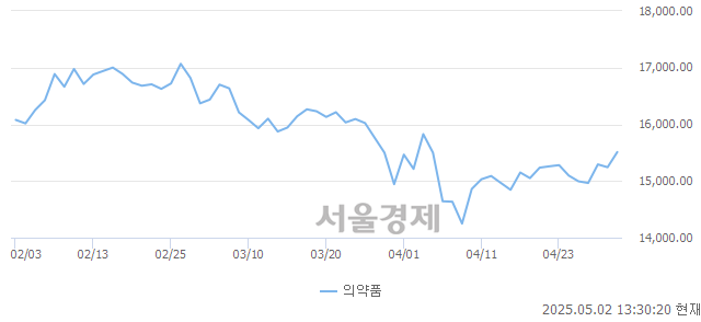 오후 1:30 현재 코스피는 47:53으로 매수우위, 매도강세 업종은 전기가스업(0.05%↑)