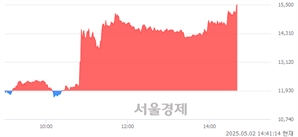 <코>대보마그네틱, 상한가 진입.. +29.92% ↑