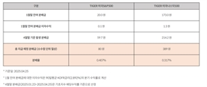 미지급금에 이자까지 드려요…미래에셋운용, 美지수 ETF 2종 분배금 확정