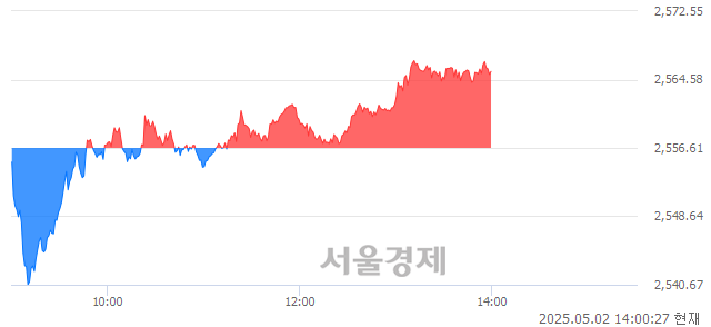 오후 2:00 현재 코스피는 46:54으로 매수우위, 매도강세 업종은 전기가스업(0.25%↓)