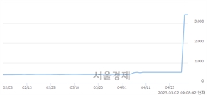 <코>세종텔레콤, 상한가 진입.. +29.93% ↑