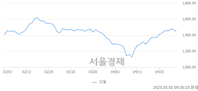 오전 9:30 현재 코스피는 44:56으로 매수우위, 매수강세 업종은 종이목재업(0.01%↓)