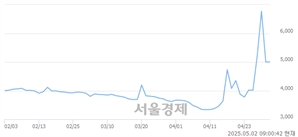<유>티와이홀딩스우, 상한가 진입.. +30.00% ↑