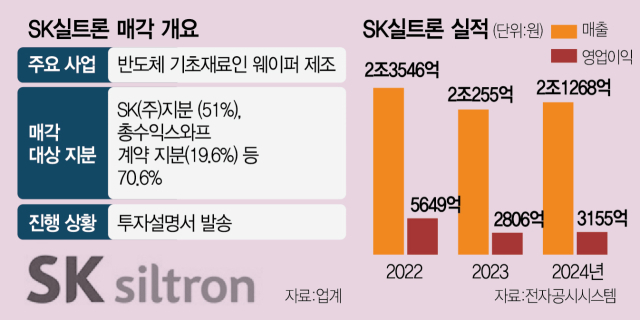 5조 VS 3조…SK실트론 동상이몽[시그널]