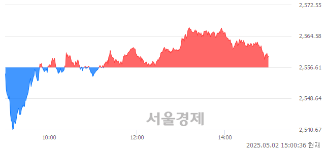 오후 3:00 현재 코스피는 45:55으로 매수우위, 매도강세 업종은 전기가스업(0.53%↓)