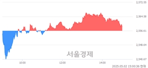 오후 3:00 현재 코스피는 45:55으로 매수우위, 매도강세 업종은 전기가스업(0.53%↓)