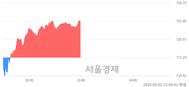 [정오 시황] 코스닥 722.82, 상승세(▲5.58, +0.78%) 반전