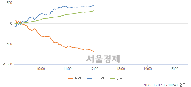 [정오 시황] 코스닥 722.82, 상승세(▲5.58, +0.78%) 반전