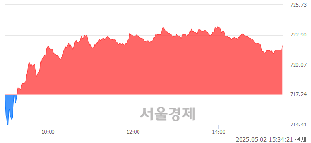 [마감 시황]  외국인과 기관의 동반 매수세.. 코스닥 721.86(▲4.62, +0.64%) 상승 마감