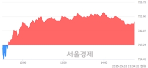 [마감 시황]  외국인과 기관의 동반 매수세.. 코스닥 721.86(▲4.62, +0.64%) 상승 마감