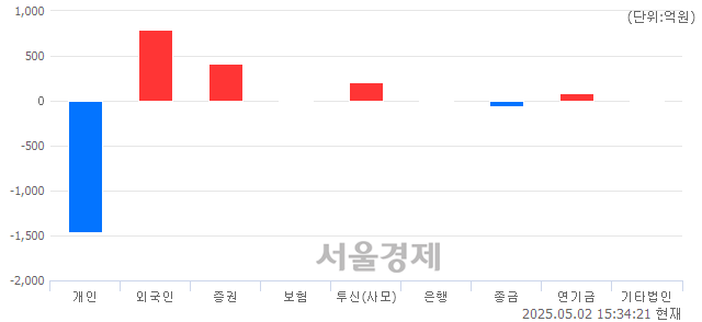 [마감 시황]  외국인과 기관의 동반 매수세.. 코스닥 721.86(▲4.62, +0.64%) 상승 마감