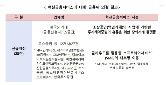 자료 제공=금융위원회