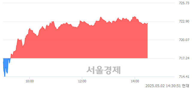 오후 2:30 현재 코스닥은 42:58으로 매수우위, 매도강세 업종은 종이·목재업(1.71%↓)