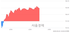 오후 1:00 현재 코스닥은 42:58으로 매수우위, 매도강세 업종은 기타 제조업(0.35%↓)