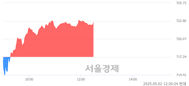 오후 12:30 현재 코스닥은 41:59으로 매수우위, 매도강세 업종은 종이·목재업(1.37%↓)