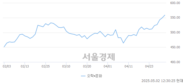 오후 12:30 현재 코스닥은 41:59으로 매수우위, 매도강세 업종은 종이·목재업(1.37%↓)
