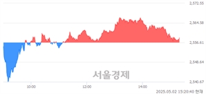 오후 3:20 현재 코스피는 46:54으로 매수우위, 매도강세 업종은 통신업(1.36%↑)