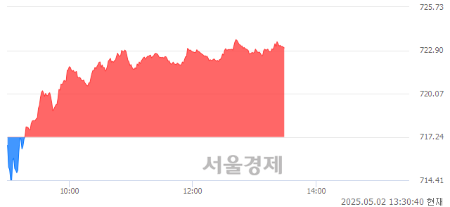 오후 1:30 현재 코스닥은 41:59으로 매수우위, 매도강세 업종은 종이·목재업(1.42%↓)