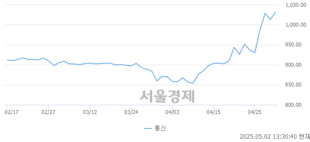 오후 1:30 현재 코스닥은 41:59으로 매수우위, 매도강세 업종은 종이·목재업(1.42%↓)