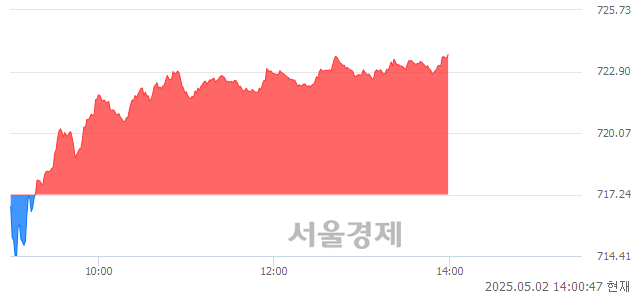 오후 2:00 현재 코스닥은 42:58으로 매수우위, 매도강세 업종은 기타 제조업(0.47%↓)