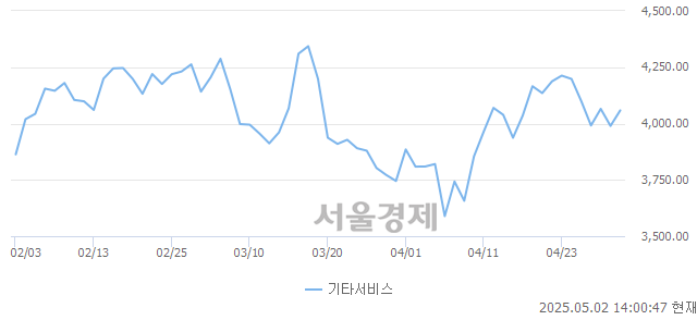 오후 2:00 현재 코스닥은 42:58으로 매수우위, 매도강세 업종은 기타 제조업(0.47%↓)