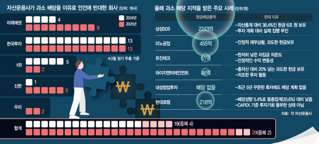 '배당 늘려라'…삼성SDS·현대로템 등 주주환원 압박