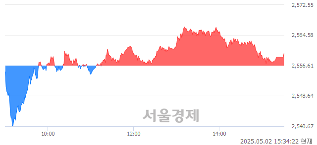 [마감 시황]  기관 매수 우위.. 코스피 2559.79(▲3.18, +0.12%) 상승 마감