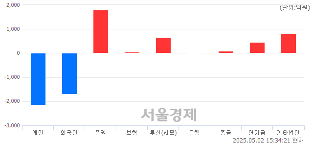 [마감 시황]  기관 매수 우위.. 코스피 2559.79(▲3.18, +0.12%) 상승 마감