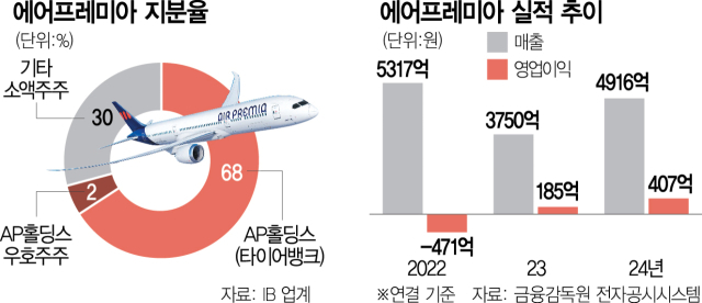 타이어뱅크, 에어프레미아 품는다…항공산업 판도 '지각변동' 예고 [시그널]
